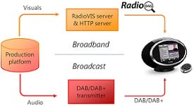 Hybrid Radio