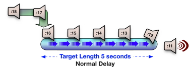 How digital audio delay works fig 1