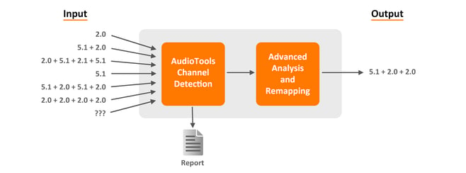 Channel Detection Workflow