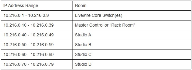 IP Adress Table