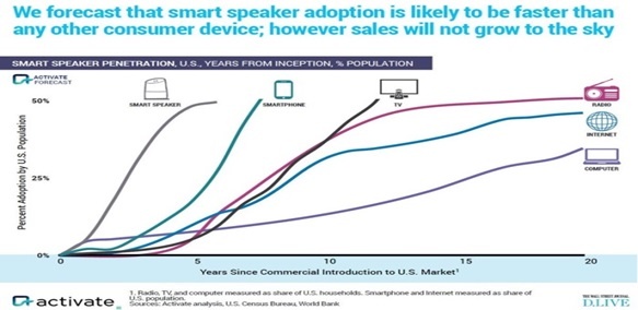 Smart Speaker Adoption Forecast