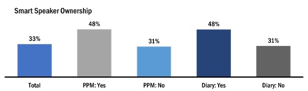 Smart Speaker Ownership