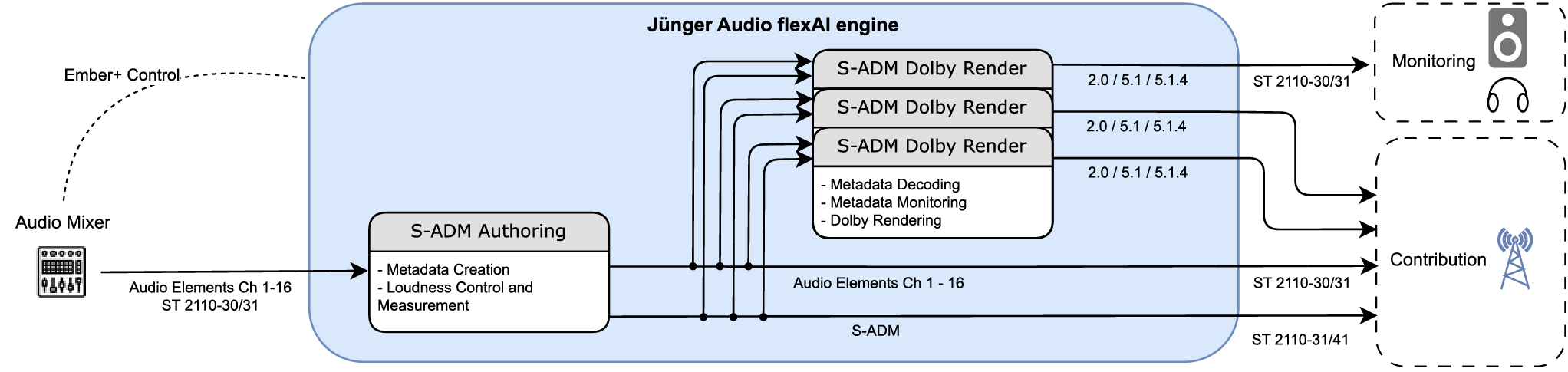 S-ADM workflows in flexAI