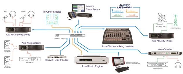 AoIP – The State of the Union, 2015 | Telos Alliance