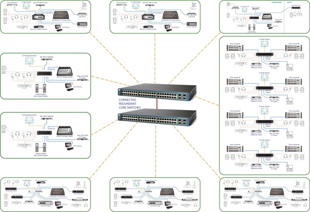 Highly scalable: a multi-studio Axia installation.